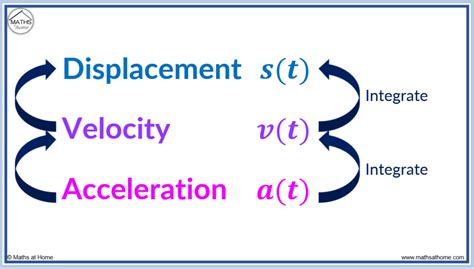 integrate acceleration to get velocity