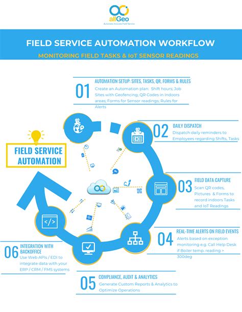 integrate mobile field service automation