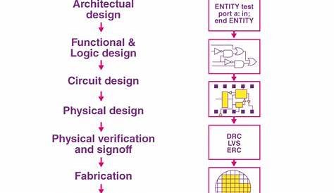 How is the Design Process of Microchips Analog IC Design