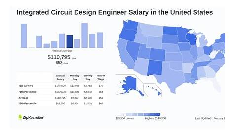 Average Pcb Designer Salary Circuit Boards