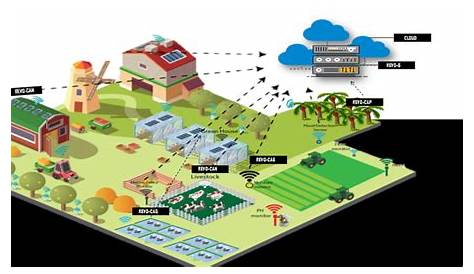 Integrated Farming System Layout Farm Design Raising Goats, Poultry And