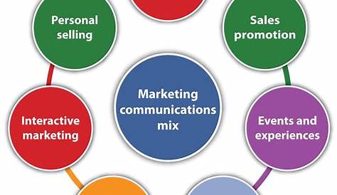 Integrated Marketing Communication Mix The Elements Of The s