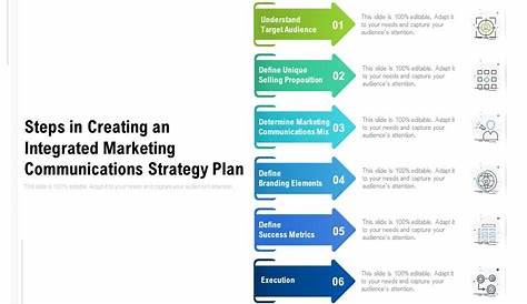 Integrated Marketing Communication Planning Model Ppt