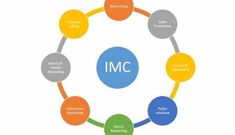 Integrated Marketing Communication Process What Is IMC
