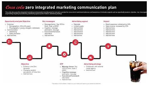 INTEGRATED MARKETING COMMUNICATIONS TOOLS USED BY COCA COLA