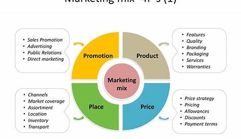 Integrated Marketing Mix 4 Ps IB Business Management The Four IB Business