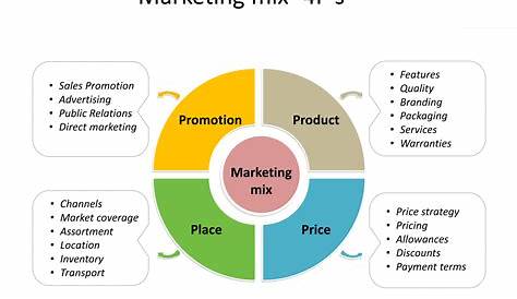 The Integrated Marketing Communications (IMC) Mix