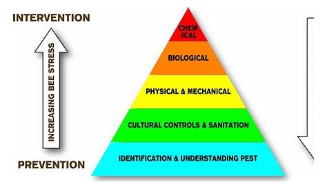 Integrated Pest Management Pyramid A Homeowner's Guide To (IPM