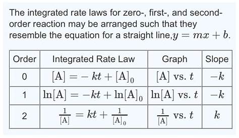 Integrated Rate Law Equation Zero Order Derivation Of (chemical