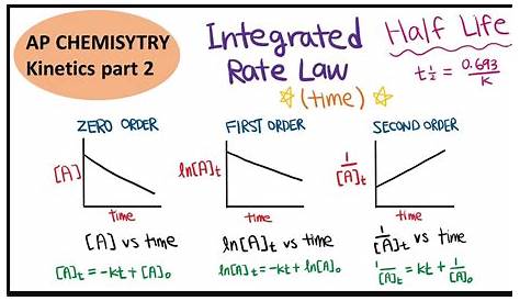 Second Order Integrated Rate Law and Half Life (Part 5