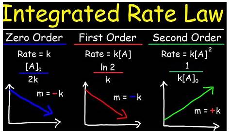 Integrated Rate Laws For Zero First And Second Order Reactions Law 1 , , Reaction Chemical