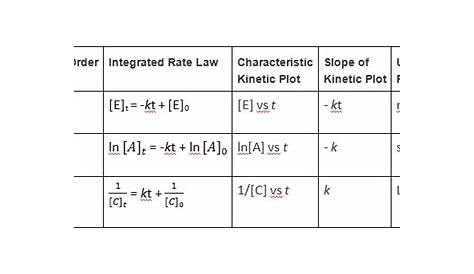 Integrated Rate Laws Table AP Chemistry Notes 6.5 Basics YouTube