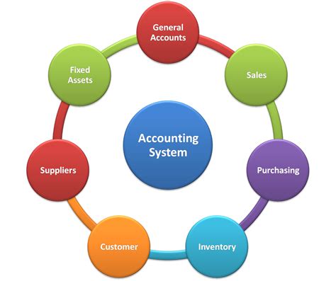 integrated accounting software/system