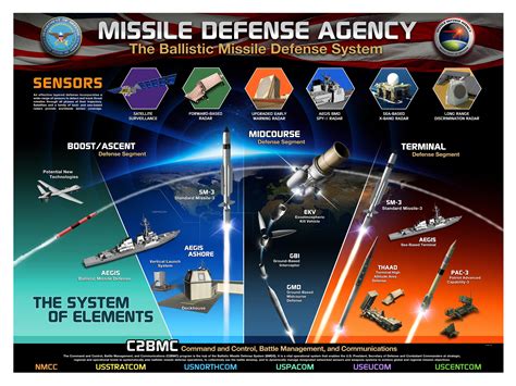 integrated air and missile defense program
