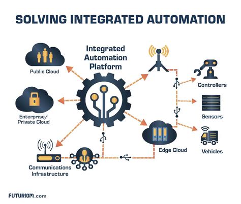 integrated automation software tools