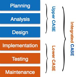 integrated case tools examples