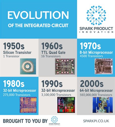 Integrated Circuit Evolution