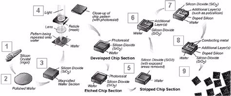 integrated circuit manufacturing process