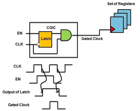 integrated clock gated circuit diagram