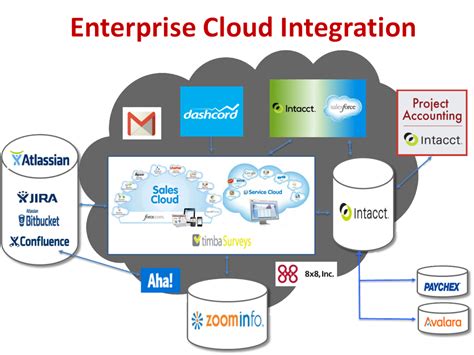 integrated cloud applications software