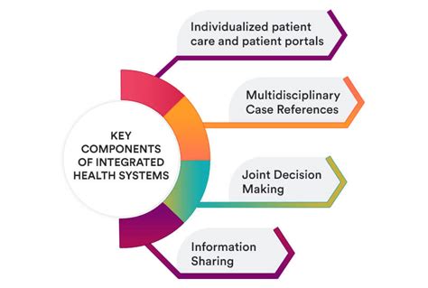 integrated health systems