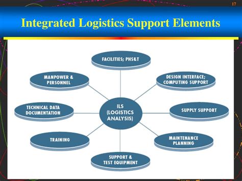 integrated logistics support example