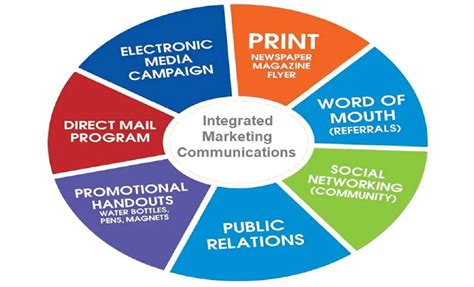 integrated marketing communications includes