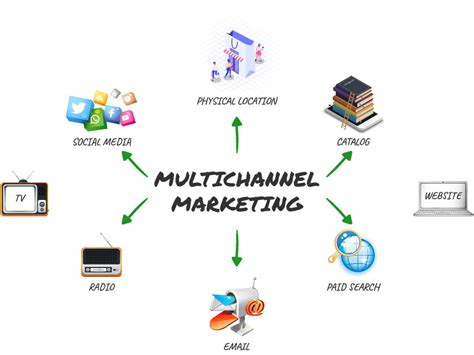 integrated multi channel marketing system