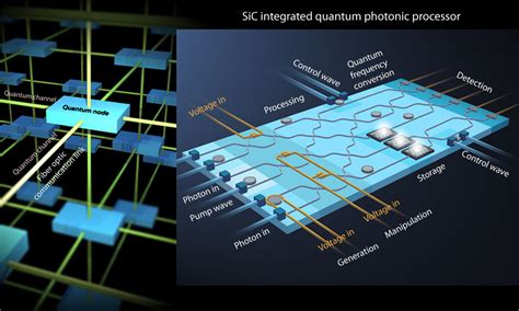 Integrated Quantum Optical Circuit