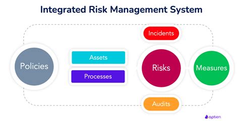 integrated risk management systems