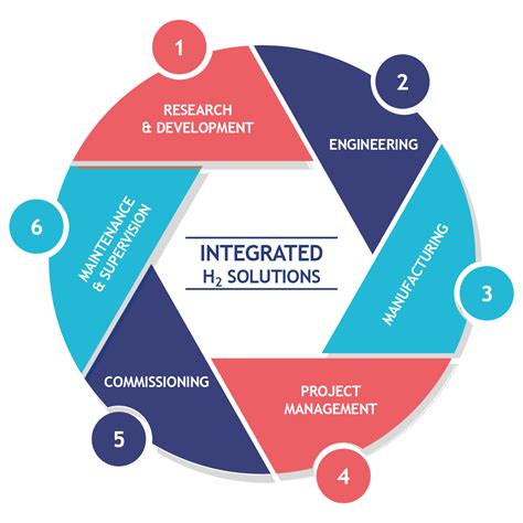 integrated solutions and design