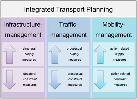 integrated transport planning