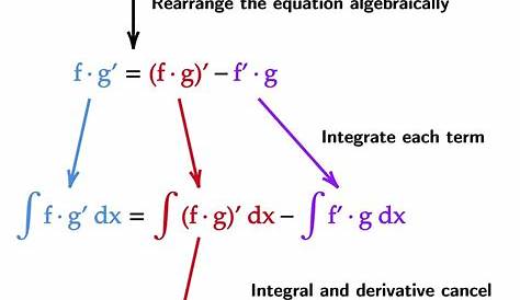 Integration By Parts Example With Limits Improper Integral s Infinite YouTube