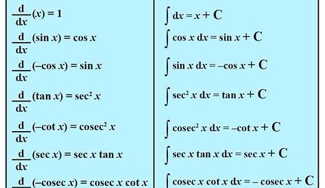 Integration Formulas List Pdf Important Derivatives & Integrals