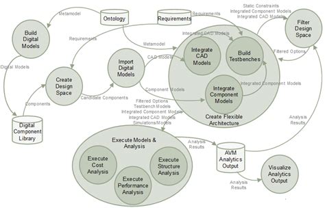 integration data flow diagram