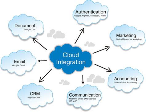 integration in the cloud services