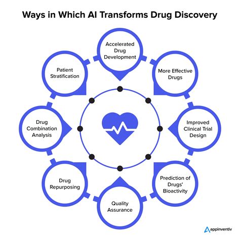 integration of artificial intelligence in drug discovery and development
