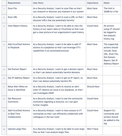 integration requirements document template