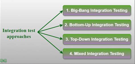 integration testing approaches in software engineering