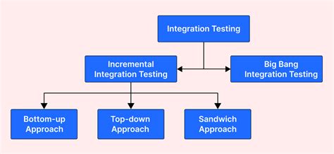 integration testing in software engineering tutorialspoint