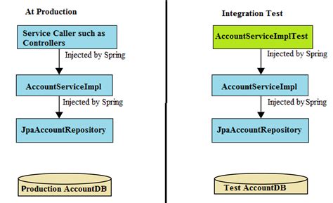integration testing in spring boot example