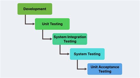 Integration Testing In System Analysis And Design