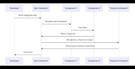 Integration Testing React Native