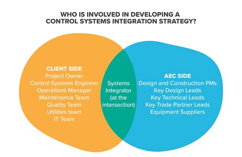 Integration with Control Systems