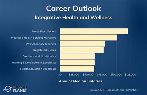 integrative health degree salary