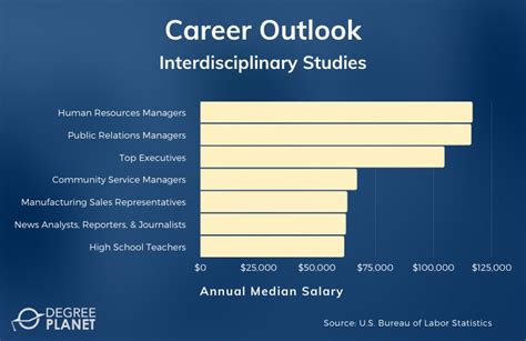 integrative studies degree jobs