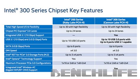 Intel 300 Series Drivers