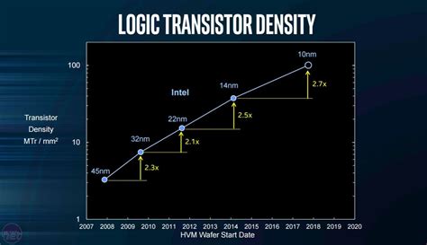 intel and moore's law