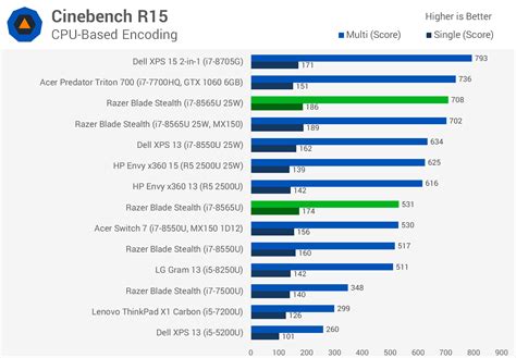 Intel Chip Speed Chart