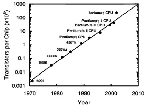Intel Chip Transistor Count